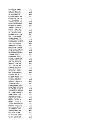DAVIDSON	
  JAMES MA2
WALKER	
  TRAVIS	
  J MA2
LIPTO	
  JEFFREY	
  R MA2
CARPENTER	
  RICHA MA2
GONZALES	
  JONATH MA2
GRANDE	
  SADIE	
  MA MA2
RODRIGUEZ	
  DANIE MA2
PETERSON	
  SARAH MA2
TENER	
  CASSIDY	
  N MA2
SHORT	
  JAMES	
  ALL MA2
NETTLES	
  ALYSHIA MA2
PETERSON	
  KRYSTA MA2
KELLER	
  TROY	
  BRY MA2
WILKES	
  CANDACE MA2
HERNANDEZ	
  MICHA MA2
TANKSLEY	
  SHANE MA2
MARTINEZ	
  DANIEL MA2
MINNIHAN	
  CHRIST MA2
HUGHES	
  MARIA	
  GU MA2
MURRAY	
  AMBRIELL MA2
JUNKER	
  SAMUEL	
  L MA2
SALAZAR	
  GABRIEL MA2
DRESSLER	
  CARMEN MA2
GOTELLI	
  KIMBERL MA2
WRIGHT	
  ERIK	
  WIL MA2
ARY	
  CRISTIAN	
  RA MA2
SPARKS	
  ASHLYNN MA2
LANDEROS	
  JAKE	
  R MA2
HOYOS	
  JOHNNY	
  JU MA2
BARKER	
  JASON	
  L MA2
SLUDER	
  JACOB	
  AN MA2
ROLLINS	
  DEVOYA MA2
MARTIN	
  DANIEL	
  O MA2
VALDES	
  GABRIEL MA2
SALAS	
  CARMEN	
  SO MA2
EDMUNDS	
  CHRISTO MA2
THOMPSON	
  NICOLE MA2
MCGURK	
  EDWARD	
  J MA3
TSANTOULIS	
  CHRI MA3
LACHENAL	
  WILLIA MA3
LEBELL	
  TAYLOR	
  M MA3
LEAVITT	
  PATRICK MA3
ARBO	
  CAMERON	
  MI MA3
BUSHEY	
  EVAN	
  LLO MA3
YOUNG	
  BRITTANY MA3
SHARPLES	
  JACOB MA3
BISSELL	
  JEREMY MA3
FITZGERALD	
  JOHN MA3
WHITE	
  NICHOLAS MA3
 