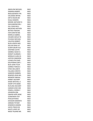 ANGELOW	
  MICHAEL MA3
DIMARIA	
  ROBERT MA3
BOGUSZEWSKI	
  CYN MA3
VALVERDE	
  BRYAN MA3
ORTIZ	
  OSCAR	
  ARI MA3
SCALA	
  DAMIEN MA3
MOORE	
  ANTHONY	
  D MA3
DAVILAMONCION	
  J MA3
HILL	
  SEAN	
  WILLI MA3
BRUSCINO	
  ANTHON MA3
BETHEA	
  TRAVON MA3
HAYS	
  KIRSTIN	
  MA MA3
MORELA	
  GABRIEL MA3
HOLMES	
  WESLEY	
  B MA3
FEUDALE	
  MICHAEL MA3
VALATKA	
  ROBERT MA3
BUSH	
  JOSEPH	
  NOL MA3
DELLEN	
  SAIGE	
  JO MA3
SCANTLEBURY	
  ALE MA3
SHEPARD	
  JUSTIN MA3
SAMBOL	
  ISAIAH	
  G MA3
DONATI	
  GUNNAR	
  J MA3
MORALES	
  JUAN	
  CA MA3
HOFFER	
  CAMERON MA3
LLEWELLYN	
  CHAD MA3
KAUFFMAN	
  CORY	
  J MA3
BIUK	
  JOHN	
  TYLER MA3
CORREA	
  TERESA	
  E MA3
SYKES	
  WILLIAM	
  R MA3
FALLARA	
  CHRISTO MA3
SANDERS	
  KIMBERL MA3
BOWSER	
  JOHN	
  WIL MA3
MOWERY	
  ABIGAIL MA3
KINNEY	
  ZACHARY MA3
WADE	
  MITCHELL	
  E MA3
SHORT	
  ETTA	
  MARI MA3
RUHLING	
  ZACHARY MA3
HARGER	
  JESSE	
  OW MA3
POWELL	
  CIERRA	
  Y MA3
JOHNSON	
  JOBI MA3
OWENS	
  HOPE	
  RENE MA3
LESNIEWSKI	
  STEF MA3
PIVECJEFFERIES MA3
DICKSON	
  SAMANTH MA3
JORDAN	
  TIFFANY MA3
KENDRICK	
  DOMINI MA3
HAYES	
  TRAVIS	
  DE MA3
WHITE	
  LEROY	
  JEF MA3
MOSS	
  TALAINE	
  MA MA3
 