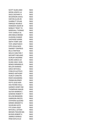 SCOTT	
  ALAN	
  LAND MA3
WIENS	
  JOSEPH	
  LA MA3
SALES	
  ZACHARY	
  A MA3
WILKERSON	
  JOSHU MA3
HINTON	
  ALVIN	
  RE MA3
SHARBUTT	
  DYLAN MA3
ENRIQUE	
  RICARLD MA3
HONAKER	
  JASON	
  W MA3
MOBLEY	
  TRENT	
  TH MA3
MARSHALL	
  THOMAS MA3
TATE	
  CHARLES	
  AL MA3
ARCHIBALD	
  BRAND MA3
HUDGINS	
  CHANCE MA3
SHEPHERD	
  SIERRA MA3
SMITH	
  TERRY	
  JAM MA3
TATE	
  JONATHAN	
  R MA3
EPPS	
  IESHA	
  NICO MA3
SWANEY	
  TONYREID MA3
BILLS	
  FANTASIA MA3
WELCH	
  CARLTON	
  T MA3
MCCARTY	
  MELANIE MA3
DUNLAP	
  SAGARRA MA3
BURKS	
  DARIUS	
  JO MA3
DUNN	
  CARLY	
  JEAN MA3
BONDS	
  MIRANDA	
  R MA3
MILLER	
  SHAREKA MA3
GRICE	
  MITCHELL MA3
FOWLER	
  AUSTIN	
  D MA3
BIANCO	
  ANTHONY MA3
HURLEY	
  CHRISTIN MA3
RISER	
  CASSANDRA MA3
FRANKLINLERNER MA3
POTTS	
  JESSE	
  BEN MA3
HOLTSFORD	
  HOLLI MA3
GARNER	
  HENRY	
  OW MA3
THOMPKINS	
  MAURI MA3
SALYER	
  WARREN	
  Z MA3
GOWENS	
  ROBERT	
  T MA3
KELLEM	
  BRANDON MA3
HARRISON	
  PRESTO MA3
STEPHENS	
  QUEOND MA3
GRIMES	
  BRANDY	
  N MA3
SHURLING	
  KATIE MA3
FITE	
  SEAN	
  JOSEP MA3
MITCHELL	
  LATOSH MA3
BROWN	
  TRAVON	
  MA MA3
BUSSEN	
  ROBERT	
  A MA3
JAMROZ	
  DERRICK MA3
PENA	
  KAYLA	
  ELIZ MA3
 