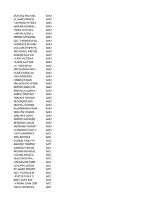 SANCHEZ	
  MICHAEL MA3
OLIVARES	
  ARACEL MA3
HAYWARD	
  PATRICK MA3
INGRAM	
  GLENDELL MA3
PIERCE	
  SETH	
  DEV MA3
HARDIN	
  ALISSA	
  L MA3
MOORE	
  MYSHERIA MA3
SCOTT	
  BRANDON	
  M MA3
CARRANZA	
  BENJAM MA3
DOSS	
  MATTHEW	
  PA MA3
MCDOWELL	
  PRESTO MA3
BAKKEN	
  KAIA	
  SHE MA3
HENRY	
  VICTORIA MA3
FAJKUS	
  JULIE	
  MA MA3
DEITIKER	
  BRYCE MA3
MCCAUGHAN	
  WILLI MA3
NUNEZ	
  ROSZELLA MA3
DIXIE	
  RODERICK MA3
OROZCO	
  ENJOLI MA3
MALDONADO	
  JACOB MA3
BRAVO	
  EDWIN	
  TRI MA3
AREVALOS	
  ADRIAN MA3
BATES	
  CHRISTAZC MA3
THACKER	
  TRISTAN MA3
ALEXANDER	
  ERIC MA3
STOVALL	
  HAYDEN MA3
BALDERRAMA	
  FRAN MA3
SKILLERN	
  CHANDL MA3
IGNATYEV	
  DENIS MA3
BUFORD	
  HEATHER MA3
BERGENER	
  JACOB MA3
MCKENNEY	
  GARRET MA3
HERNANDEZ	
  DALTO MA3
DAVIS	
  LAWRENCE MC1
KING	
  DEVEN	
  B MC1
GODBEE	
  TIMOTHY MC1
AGUIRRE	
  TIMOTHY MC1
VAZQUEZ	
  CARLOS MC1
BROWN	
  NICHOLAS MC1
HOLMES	
  ERICK	
  SC MC1
PAVLOVICH	
  PHILL MC1
ORR	
  MELVIN	
  FRAN MC1
DEFILIPPO	
  LOREN MC1
AYLWARD	
  ROBERT MC1
SCOTT	
  JOSHUA	
  AL MC1
LASETER	
  STACY	
  D MC1
BOYD	
  CODY	
  RAY MC1
HERMAN	
  JOHN	
  COD MC1
NIEGEL	
  BRYAN	
  ER MC1
 