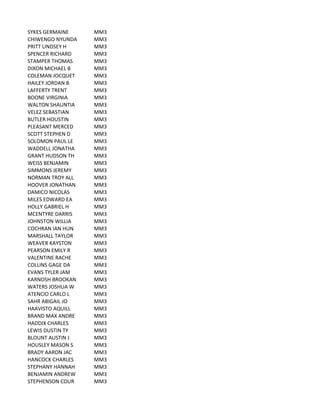 SYKES	
  GERMAINE MM3
CHIWENGO	
  NYUNDA MM3
PRITT	
  LINDSEY	
  H MM3
SPENCER	
  RICHARD MM3
STAMPER	
  THOMAS MM3
DIXON	
  MICHAEL	
  B MM3
COLEMAN	
  JOCQUET MM3
HAILEY	
  JORDAN	
  B MM3
LAFFERTY	
  TRENT MM3
BOONE	
  VIRGINIA MM3
WALTON	
  SHAUNTIA MM3
VELEZ	
  SEBASTIAN MM3
BUTLER	
  HOUSTIN MM3
PLEASANT	
  MERCED MM3
SCOTT	
  STEPHEN	
  D MM3
SOLOMON	
  PAUL	
  LE MM3
WADDELL	
  JONATHA MM3
GRANT	
  HUDSON	
  TH MM3
WEISS	
  BENJAMIN MM3
SIMMONS	
  JEREMY MM3
NORMAN	
  TROY	
  ALL MM3
HOOVER	
  JONATHAN MM3
DAMICO	
  NICOLAS MM3
MILES	
  EDWARD	
  EA MM3
HOLLY	
  GABRIEL	
  H MM3
MCENTYRE	
  DARRIS MM3
JOHNSTON	
  WILLIA MM3
COCHRAN	
  IAN	
  HUN MM3
MARSHALL	
  TAYLOR MM3
WEAVER	
  KAYSTON MM3
PEARSON	
  EMILY	
  R MM3
VALENTINE	
  RACHE MM3
COLLINS	
  GAGE	
  DA MM3
EVANS	
  TYLER	
  JAM MM3
KARNOSH	
  BROOKAN MM3
WATERS	
  JOSHUA	
  W MM3
ATENCIO	
  CARLO	
  L MM3
SAHR	
  ABIGAIL	
  JO MM3
HAAVISTO	
  AQUILL MM3
BRAND	
  MAX	
  ANDRE MM3
HADDIX	
  CHARLES MM3
LEWIS	
  DUSTIN	
  TY MM3
BLOUNT	
  AUSTIN	
  J MM3
HOUSLEY	
  MASON	
  S MM3
BRADY	
  AARON	
  JAC MM3
HANCOCK	
  CHARLES MM3
STEPHANY	
  HANNAH MM3
BENJAMIN	
  ANDREW MM3
STEPHENSON	
  COUR MM3
 