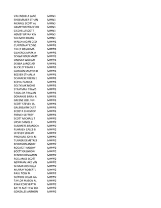 VALENZUELA	
  LANC MMN3
SHOEMAKER	
  ETHAN MMN3
MENNEL	
  SCOTT	
  AL MMN3
HAMPTON	
  WADE	
  RO MMN3
CICCHELLI	
  SCOTT MMN3
HEMBY	
  BRYAN	
  KIN MMN3
SILLIMON	
  DJUAN MMN3
WALSH	
  AIDAN	
  GEO MMW1
CURITOMAY	
  EDINS MMW1
TILLEY	
  DAVID	
  MA MMW1
CISNEROS	
  MARK	
  A MMW1
SCHWEIBOLD	
  MATT MMW1
LINDSAY	
  WILLIAM MMW1
SKIBBA	
  LANCE	
  AD MMW1
BUCKLEY	
  FRANK	
  J MMW1
GORDON	
  MARVIN	
  D MMW1
BECKER	
  ETHAN	
  JA MMW1
SCHNACKENBERG	
  E MMW1
KEEVIL	
  PATRICK MMW1
SOLTYSIAK	
  NICHO MMW1
STRATMAN	
  TRAVIS MMW1
TAGALOA	
  TRAVAN MMW1
DONAHUE	
  BRIAN	
  R MMW1
GREENE	
  JOEL	
  VIN MMW1
SCOTT	
  STEVEN	
  JA MMW1
GALBREAITH	
  DUST MMW1
ECOSTA	
  CHRISTOP MMW1
FRENCH	
  JEFFREY MMW1
SCOTT	
  MICHAEL	
  T MMW2
LIPSKI	
  DANIEL	
  C MMW2
SUMMERS	
  BRANDON MMW2
FUHRKEN	
  CALEB	
  B MMW2
LEFEVER	
  SEBASTI MMW2
PRICHARD	
  JOHN	
  M MMW2
TURNER	
  DEMETRES MMW2
ROBINSON	
  ANDRE MMW2
RODATZ	
  TIMOTHY MMW2
BOETTJER	
  BYRON MMW2
RENFRO	
  BENJAMIN MMW2
FOX	
  JAMES	
  SCOTT MMW2
NEWMAN	
  JAKE	
  VIN MMW2
SCHAAR	
  JOSHUA	
  A MMW2
MURRAY	
  ROBERT	
  J MMW2
PAUL	
  TOBY	
  M MMW2
SOWERS	
  CHASE	
  GA MMW2
TAYLOR	
  MASON	
  AL MMW2
RYAN	
  COREYPATRI MMW2
BATTS	
  MATHEW	
  DO MMW2
GONZALES	
  ANTHON MMW2
 