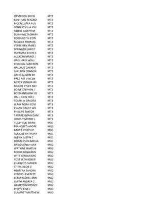 OESTREICH	
  ERICH MT2
KIHLTHAU	
  BENJAM MT2
MCCALLISTER	
  AUS MT2
LONG	
  JOSHUA	
  JOH MT2
SIDERS	
  JOSEPH	
  M MT2
DUNNING	
  ZACHARY MT2
FORD	
  JUSTIN	
  EDW MT2
MELLICK	
  THOMAS MT2
VERBEIREN	
  JAMES MT2
SPRINGER	
  CHRIST MT2
HUFFMAN	
  KEVIN	
  S MT2
ALCAZAR	
  MARIO	
  J MT2
GAGLIARDI	
  WILLI MT2
KELLOGG	
  CAMERON MT2
HALLHUZ	
  DARREN MT2
SHELTON	
  CONNOR MT2
GREIG	
  AUSTIN	
  BR MT2
PAEZ	
  ART	
  VINCEN MT2
MEYER	
  JOSHUA	
  WI MT2
MOORE	
  TYLER	
  ANT MT2
BOYLE	
  STEPHEN	
  J MT2
BOYD	
  ANTHONY	
  JO MT2
HALL	
  JOHN	
  FOX	
  I MT2
TOMBLIN	
  DAKOTA MT3
LEARY	
  NOAH	
  COVI MT3
EVANS	
  GRANT	
  WIL MT3
PHILLIPS	
  TAYLOR MT3
TAVARESSOMILDAM MT3
JONES	
  TIMOTHY	
  L MT3
TUCZYNSKI	
  BRIAN MU1
FRANCISCO	
  ANDRE MU1
BAILEY	
  JOSEPH	
  P MU1
SMOUSE	
  ANTHONY MU1
GLENN	
  JUSTIN	
  C MU1
DONALDSON	
  MICHA MU1
DAVID	
  JONAH	
  AAR MU2
WATKINS	
  JAMES	
  N MU2
FODOR	
  BENJAMIN MU2
WITT	
  JORDAN	
  MIC MU2
YOST	
  SETH	
  ROBER MU2
CHAUVOT	
  CATHERI MU2
STITH	
  JACOB	
  D MU2
HERRERA	
  SANDRA MU2
CENCICH	
  EVERETT MU2
ELAM	
  RACHEL	
  ANN MU2
SMITH	
  ANDREA	
  Z MU2
HAMPTON	
  RODNEY MU2
PHIPPS	
  KYLE	
  J MU3
SUMMITT	
  MATTHEW MU3
 