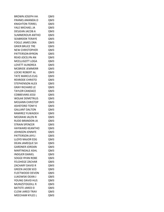 BROWN	
  JOSEPH	
  HA QM3
FRANKS	
  AMANDA	
  D QM3
KNIGHTON	
  TERREL QM3
YALE	
  MICHAEL	
  JA QM3
DESJEAN	
  JACOB	
  A QM3
SUMMEROUR	
  ANTHO QM3
SEABROOK	
  TERAYE QM3
FOGLE	
  JAMES	
  DRA QM3
GRIER	
  BRUCE	
  TRE QM3
NEW	
  CHRISTOPHER QM3
PATTERSON	
  BYRON QM3
READ	
  JOCELYN	
  AN QM3
MCELLIGOTT	
  LOGA QM3
LOVETT	
  AUNDREA QM3
MCBRIDE	
  JEMMERR QM3
LOCKE	
  ROBERT	
  AL QM3
TATE	
  MARCUS	
  EUG QM3
REXRODE	
  CHRISTO QM3
STEPHENSON	
  ALEX QM3
GRAY	
  RICHARD	
  LE QM3
TAYLOR	
  CANDACE QM3
COBBEVANS	
  JESSI QM3
WOLAK	
  DEMETRIUS QM3
MCGANN	
  CHRISTOP QM3
ASHEFORD	
  TONY	
  K QM3
GALLANT	
  DALTON QM3
RAMIREZ	
  YUWADEH QM3
MCGRAW	
  JALEN	
  RI QM3
RUDD	
  BRANDON	
  JA QM3
STRAIN	
  SPENCER QM3
HAYWARD	
  KEANTHO QM3
JOHNSON	
  JENNIFE QM3
PATTERSON	
  JAYLI QM3
LLOYD	
  MAJOR	
  EDG QM3
DEAN	
  JAMEQUE	
  SH QM3
GARDNER	
  JORDAN QM3
MARTINDALE	
  ASHL QM3
INDGJER	
  DANIEL QM3
SOGGE	
  RYAN	
  ROBE QM3
FELDHEGE	
  ZACHAR QM3
ZACHARY	
  DAVID	
  R QM3
GREEN	
  JACOB	
  SCO QM3
FLEETWOOD	
  DEVON QM3
LUKOWSKI	
  DEAN	
  J QM3
YOUNG	
  DAVID	
  HUS QM3
MUNIZSTOGDILL	
  R QM3
BATISTE	
  JARED	
  D QM3
CLOW	
  JARED	
  TRAV QM3
MEECHAM	
  KYLEE	
  L QM3
 