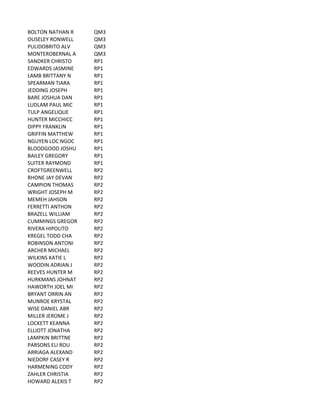 BOLTON	
  NATHAN	
  R QM3
OUSELEY	
  RONWELL QM3
PULIDOBRITO	
  ALV QM3
MONTEROBERNAL	
  A QM3
SANDKER	
  CHRISTO RP1
EDWARDS	
  JASMINE RP1
LAMB	
  BRITTANY	
  N RP1
SPEARMAN	
  TIARA RP1
JEDDING	
  JOSEPH RP1
BARE	
  JOSHUA	
  DAN RP1
LUDLAM	
  PAUL	
  MIC RP1
TULP	
  ANGELIQUE RP1
HUNTER	
  MICCHICC RP1
DIPPY	
  FRANKLIN RP1
GRIFFIN	
  MATTHEW RP1
NGUYEN	
  LOC	
  NGOC RP1
BLOODGOOD	
  JOSHU RP1
BAILEY	
  GREGORY RP1
SUITER	
  RAYMOND RP1
CROFTGREENWELL RP2
RHONE	
  JAY	
  DEVAN RP2
CAMPION	
  THOMAS RP2
WRIGHT	
  JOSEPH	
  M RP2
MEMEH	
  JAHSON RP2
FERRETTI	
  ANTHON RP2
BRAZELL	
  WILLIAM RP2
CUMMINGS	
  GREGOR RP2
RIVERA	
  HIPOLITO RP2
KREGEL	
  TODD	
  CHA RP2
ROBINSON	
  ANTONI RP2
ARCHER	
  MICHAEL RP2
WILKINS	
  KATIE	
  L RP2
WOODIN	
  ADRIAN	
  J RP2
REEVES	
  HUNTER	
  M RP2
HURKMANS	
  JOHNAT RP2
HAWORTH	
  JOEL	
  MI RP2
BRYANT	
  ORRIN	
  AN RP2
MUNROE	
  KRYSTAL RP2
WISE	
  DANIEL	
  ABR RP2
MILLER	
  JEROME	
  J RP2
LOCKETT	
  KEANNA RP2
ELLIOTT	
  JONATHA RP2
LAMPKIN	
  BRITTNE RP2
PARSONS	
  ELI	
  ROU RP2
ARRIAGA	
  ALEXAND RP2
NIEDORF	
  CASEY	
  R RP2
HARMENING	
  CODY RP2
ZAHLER	
  CHRISTIA RP2
HOWARD	
  ALEXIS	
  T RP2
 