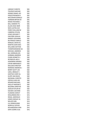 LINDSAY	
  CHRISTO SB1
TOLERICO	
  MICHAE SB1
ADAMS	
  DANIEL	
  DO SB1
PASZCZYKOWSKI	
  B SB1
MCCOWAN	
  DONALD SB1
HARMAN	
  BRYAN	
  ER SB1
MCKEE	
  RICHARD	
  L SB1
BALL	
  DAMIEN	
  TYL SB1
ALLEN	
  JESSE	
  MOR SB1
NEES	
  JUSTIN	
  CUR SB1
PORCH	
  WILLIAM	
  M SB1
CABRERA	
  STEVEN SB1
LEWIS	
  ZACHARY	
  T SB1
HALFORD	
  JOSHUA SB1
MANZO	
  GIOVANNI SB1
BUITRAGO	
  CAMILO SB1
MANUEL	
  DAVID	
  AL SB1
MARTIN	
  JOHN	
  WES SB1
WILLIAMS	
  DAYTON SB1
THOMPSONSNOW	
  SA SB2
MICHAEL	
  ANDREW SB2
BILL	
  MORGAN	
  JOS SB2
GERBING	
  ANDREW SB2
EVANS	
  KENNETH	
  L SB2
REYNOLDS	
  JACK	
  L SB2
HERDMAN	
  JEREMIA SB2
CRYAR	
  ABRAHAM	
  R SB2
MCLEAN	
  CHRISTOP SB2
MORENO	
  ANDREW	
  J SB2
BERRY	
  SCOTT	
  JOS SB2
UDELL	
  BRADLEY	
  J SB2
GOETSCH	
  CODY	
  AL SB2
KLOPE	
  IAN	
  DAVID SB2
NGEWAKL	
  CHRISTO SB2
COFIELD	
  JACK	
  DO SB2
ROSADO	
  MICHAEL SB2
SHELLEY	
  MASON	
  G SB2
BECERRA	
  JONATHA SB2
JACKLER	
  DYLAN	
  M SB2
SALINAS	
  LACHANE SH1
YUASENSI	
  JOHN	
  P SH1
DEGUZMAN	
  ERIC	
  I SH1
ROSAL	
  JANPAOLO SH1
SANDS	
  ANIQUE	
  AL SH1
MILLER	
  CARL SH1
LIU	
  JIONGGUANG SH1
NORVILLE	
  JEFFER SH1
RICHARDSON	
  PURN SH1
DAYE	
  CEDRIC	
  EUG SH1
 