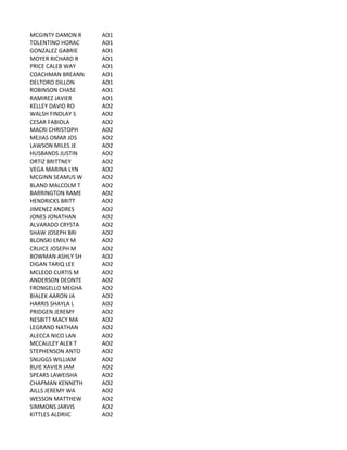 MCGINTY	
  DAMON	
  R AO1
TOLENTINO	
  HORAC AO1
GONZALEZ	
  GABRIE AO1
MOYER	
  RICHARD	
  R AO1
PRICE	
  CALEB	
  WAY AO1
COACHMAN	
  BREANN AO1
DELTORO	
  DILLON AO1
ROBINSON	
  CHASE AO1
RAMIREZ	
  JAVIER AO1
KELLEY	
  DAVID	
  RO AO2
WALSH	
  FINDLAY	
  S AO2
CESAR	
  FABIOLA AO2
MACRI	
  CHRISTOPH AO2
MEJIAS	
  OMAR	
  JOS AO2
LAWSON	
  MILES	
  JE AO2
HUSBANDS	
  JUSTIN AO2
ORTIZ	
  BRITTNEY AO2
VEGA	
  MARINA	
  LYN AO2
MCGINN	
  SEAMUS	
  W AO2
BLAND	
  MALCOLM	
  T AO2
BARRINGTON	
  RAME AO2
HENDRICKS	
  BRITT AO2
JIMENEZ	
  ANDRES AO2
JONES	
  JONATHAN AO2
ALVARADO	
  CRYSTA AO2
SHAW	
  JOSEPH	
  BRI AO2
BLONSKI	
  EMILY	
  M AO2
CRUICE	
  JOSEPH	
  M AO2
BOWMAN	
  ASHLY	
  SH AO2
DIGAN	
  TARIQ	
  LEE AO2
MCLEOD	
  CURTIS	
  M AO2
ANDERSON	
  DEONTE AO2
FRONGELLO	
  MEGHA AO2
BIALEK	
  AARON	
  JA AO2
HARRIS	
  SHAYLA	
  L AO2
PRIDGEN	
  JEREMY AO2
NESBITT	
  MACY	
  MA AO2
LEGRAND	
  NATHAN AO2
ALECCA	
  NICO	
  LAN AO2
MCCAULEY	
  ALEX	
  T AO2
STEPHENSON	
  ANTO AO2
SNUGGS	
  WILLIAM AO2
BUIE	
  XAVIER	
  JAM AO2
SPEARS	
  LAWEISHA AO2
CHAPMAN	
  KENNETH AO2
AILLS	
  JEREMY	
  WA AO2
WESSON	
  MATTHEW AO2
SIMMONS	
  JARVIS AO2
KITTLES	
  ALDRIIC AO2
 