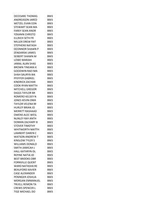 DECESARE	
  THOMAS BM3
ANDREASON	
  JARED BM3
WETZEL	
  EVAN	
  CON BM3
STEWART	
  SEAN	
  MA BM3
FAREY	
  SEAN	
  ANDR BM3
YZKANIN	
  CHRISTO BM3
ELLRICH	
  SETH	
  FR BM3
MILLER	
  DREW	
  PAT BM3
STEPHENS	
  NATASH BM3
OCONNOR	
  SHAWN	
  P BM3
ZENDARSKI	
  JAMES BM3
SEIBERT	
  SHAWN	
  M BM3
LOWE	
  MARIAH BM3
JAMAL	
  ALAN	
  SHAS BM3
BROWN	
  TINEARA	
  K BM3
GOODWIN	
  RAEI	
  MA BM3
SHAH	
  SAURYA	
  BIK BM3
PFEFFER	
  GABRIEL BM3
KINDRICK	
  ZACHAR BM3
COOK	
  RYAN	
  MATTH BM3
MITCHELL	
  GREGOR BM3
DIGGS	
  TAYLOR	
  BR BM3
ROMERO	
  KELSEY	
  N BM3
JONES	
  KEVIN	
  OMA BM3
TAYLOR	
  VELENA	
  M BM3
HURLEY	
  BRIAN	
  JO BM3
MERRITT	
  RASHAAD BM3
OWENS	
  ALEC	
  WESL BM3
NUNLEY	
  RAY	
  ANTH BM3
DOMAN	
  ZACHARY	
  B BM3
STOVER	
  TIMOTHY BM3
WHITWORTH	
  MATTH BM3
LAMBERT	
  DAREN	
  C BM3
WATSON	
  ANDREW	
  T BM3
KINSLOW	
  TYLER	
  S BM3
WILLIAMS	
  DONALD BM3
SMITH	
  JAMICAH	
  J BM3
HALL	
  KATHRYN	
  OL BM3
REPINE	
  NATIA	
  JO BM3
BEST	
  BROOKS	
  OBR BM3
FORNVILLE	
  QUENT BM3
WARD	
  NATASHA	
  RE BM3
BEAUFORD	
  XAVIER BM3
CASE	
  ALEXANDER BM3
PENINGER	
  JOSHUA BM3
MORGAN	
  EMMANUEL BM3
TRUELL	
  REMON	
  TA BM3
CREWS	
  SPENCER	
  L BM3
TIGE	
  MICHAEL	
  DO BM3
 