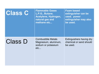 Class C
Flammable Gases
L.P.G., Butane.
Acetylene, Hydrogen,
natural gas and
methane etc...
Foam based
extinguisher can be
used. power
extinguisher may also
be used.
Class D
Combustible Metals
Magnesium, aluminum,
sodium or potassium
etc...
Extinguishers having dry
chemical or sand should
be used.
 