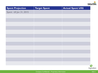 Slide 3
Company Confidential – Proprietary Information
Spent Projection Target Spent Actual Spent US$
Spent till Jan 31, 2015
 