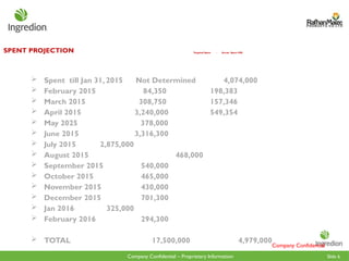 Slide 6
Company Confidential – Proprietary Information
SPENT PROJECTION Targeted Spent - Actual Spent US$
 Spent till Jan 31, 2015 Not Determined 4,074,000
 February 2015 84,350 198,383
 March 2015 308,750 157,346
 April 2015 3,240,000 549,354
 May 2025 378,000
 June 2015 3,316,300
 July 2015 2,875,000
 August 2015 468,000
 September 2015 540,000
 October 2015 465,000
 November 2015 430,000
 December 2015 701,300
 Jan 2016 325,000
 February 2016 294,300
 TOTAL 17,500,000 4,979,000
Company Confidential
 