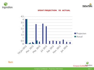 Slide 7
Company Confidential – Proprietary Information
SPENT PROJECTION VS ACTUAL
Company Confidential
Till Jan
2015
M
ar. 2015
M
ay. 2015
Jul. 2015
Sep. 2015
N
ov. 2015
Jan. 2016
0
0.5
1
1.5
2
2.5
3
3.5
4
4.5
Projection
Actual
Back
 