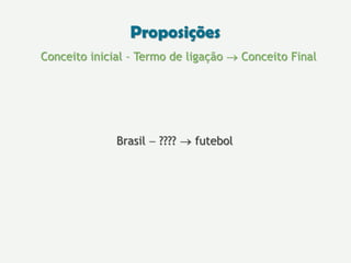 Conceito inicial – Termo de ligação  Conceito Final
Brasil  ????  futebol
Proposições
 