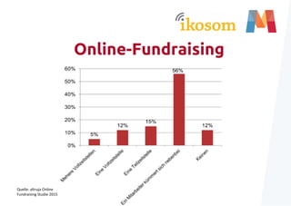 Online-Fundraising
Quelle: altruja Online
Fundraising Studie 2015
 