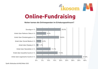 Online-Fundraising
Quelle: Betterplace lab NGO Meter 2015
 