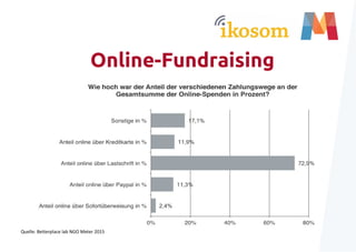 Online-Fundraising
Quelle: Betterplace lab NGO Meter 2015
 