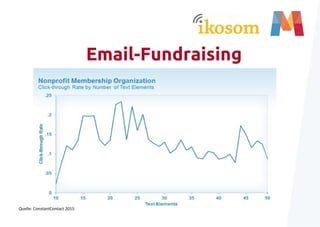 Email-Fundraising
Quelle: ConstantContact 2015
 