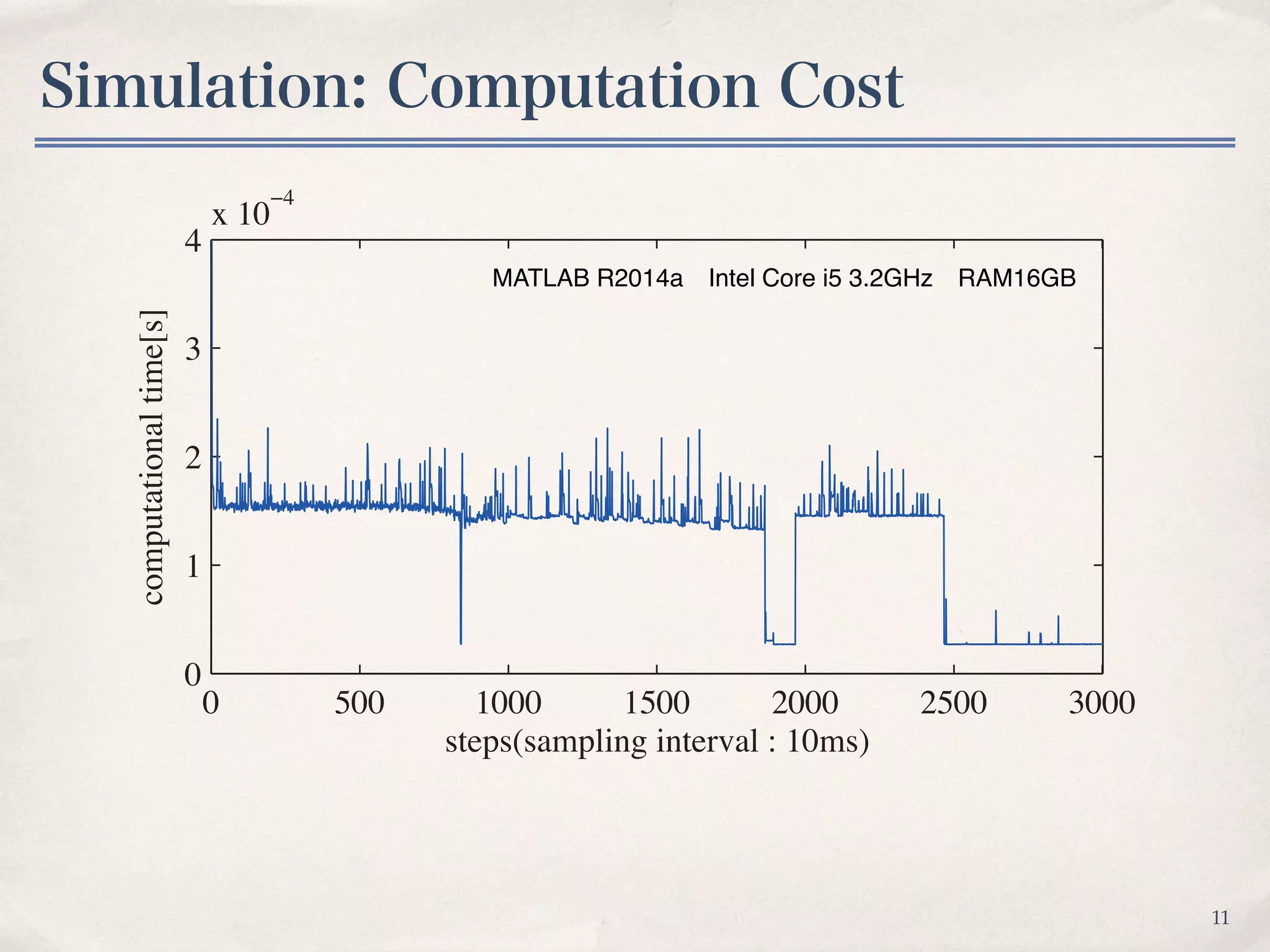 Simulation: Computation Cost
11
0 500 1000 1500 2000 2500 3000
0
1
2
3
4
x 10
−4
steps(sampling interval : 10ms)
computationaltime[s]
MATLAB R2014a Intel Core i5 3.2GHz RAM16GB
 