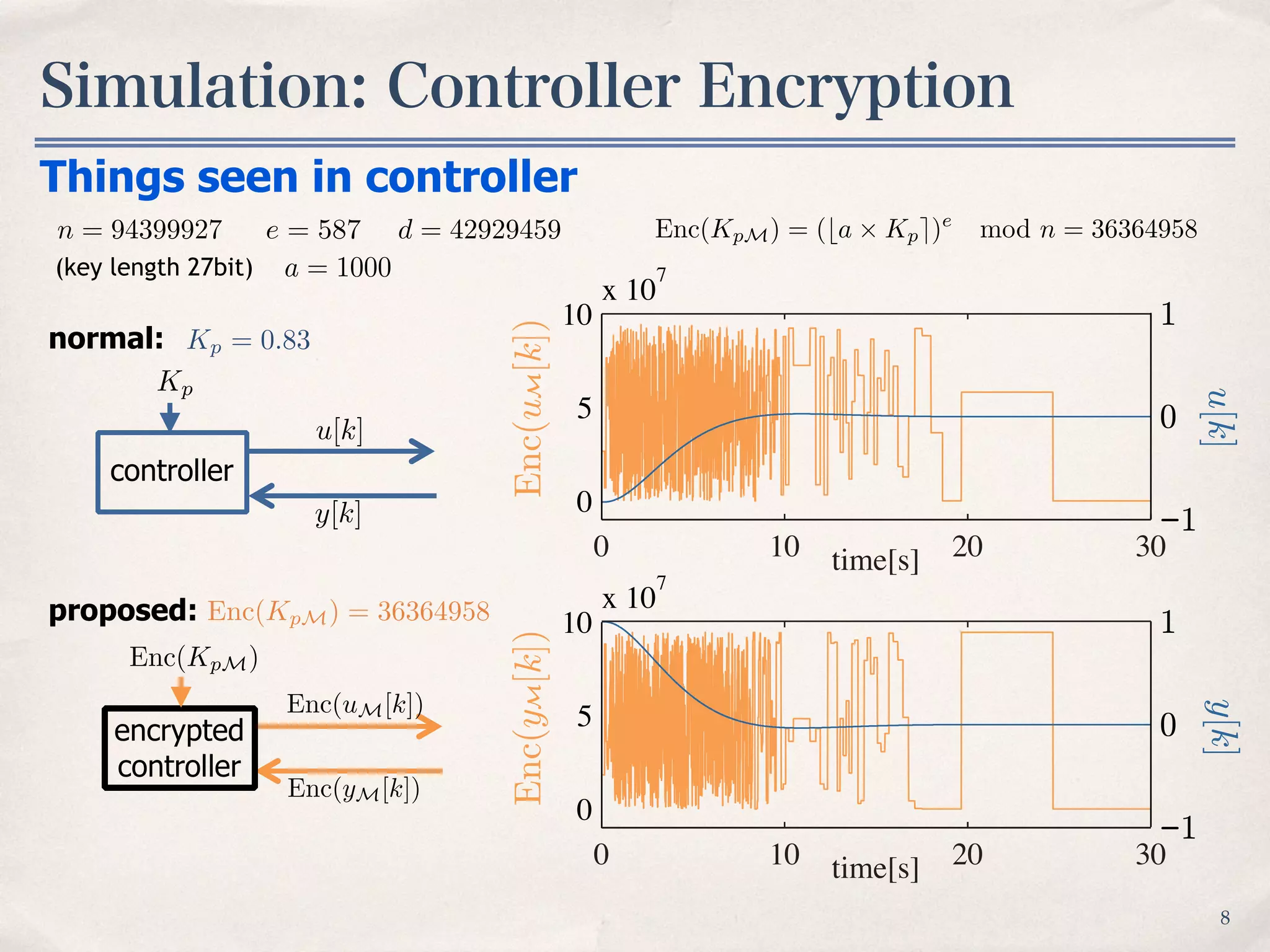 Simulation: Controller Encryption
8
Enc(KpM) = (ba ⇥ Kpe)e
mod n = 36364958n = 94399927 e = 587 d = 42929459
(key length 27bit)
Things seen in controller
Kp = 0.83
Enc(KpM) = 36364958
encrypted
controller
Enc(KpM)
Enc(yM[k])
Enc(uM[k])
0 10 20 30
0
5
10
x 10
7
Enc(uM[k])
time[s]
−1
0
1
0 10 20 30
0
5
10
x 10
7
Enc(yM[k])
time[s]
−1
0
1
u[k]y[k]
normal:
proposed:
Kp
u[k]
y[k]
controller
a = 1000
 