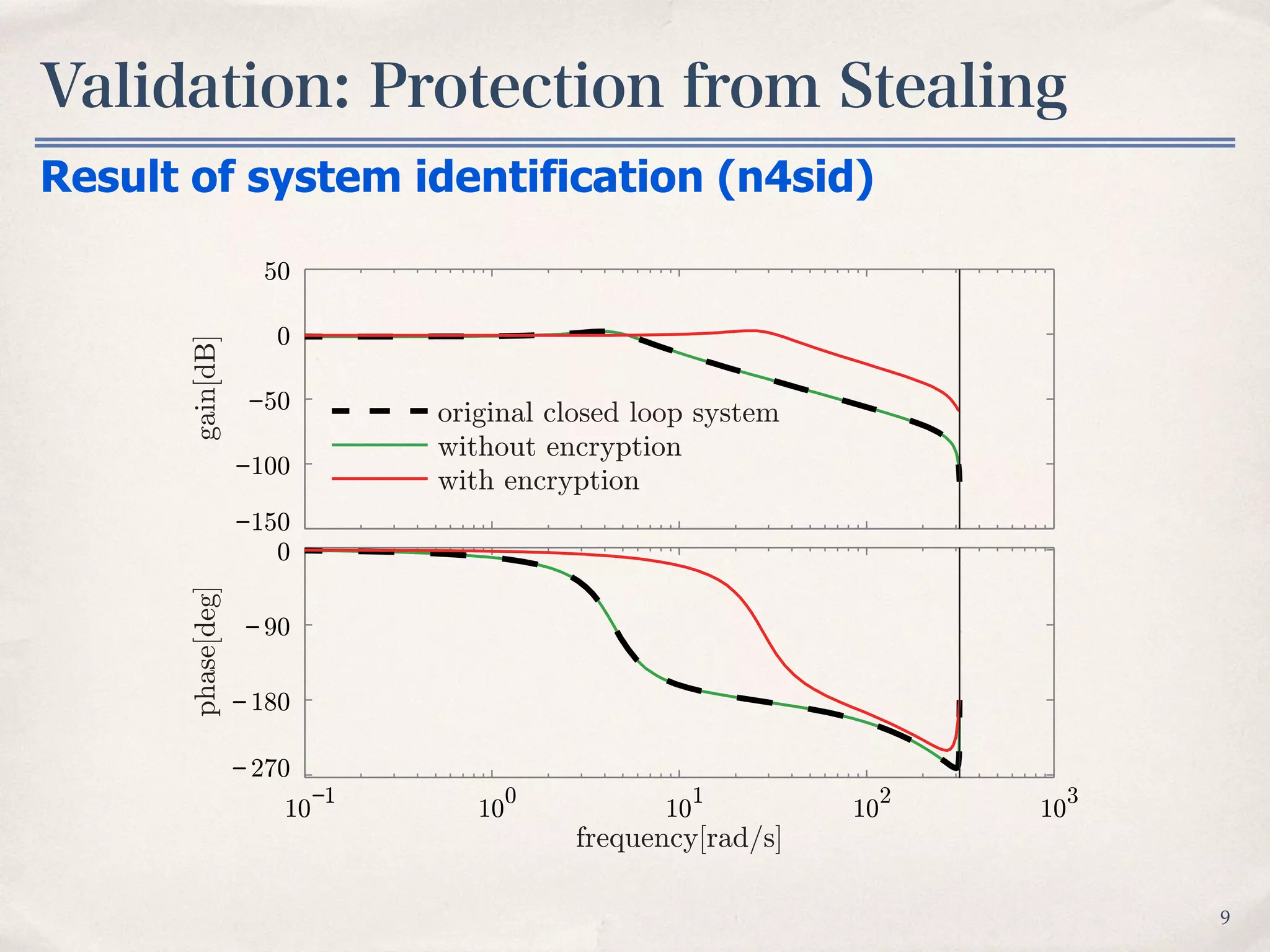 Validation: Protection from Stealing
9
Result of system identification (n4sid)
−150
−100
−50
0
50
10
−1
10
0
10
1
10
2
10
3
−270
−180
−90
0
original closed loop system
without encryption
with encryption
frequency[rad/s]
gain[dB]phase[deg]
 