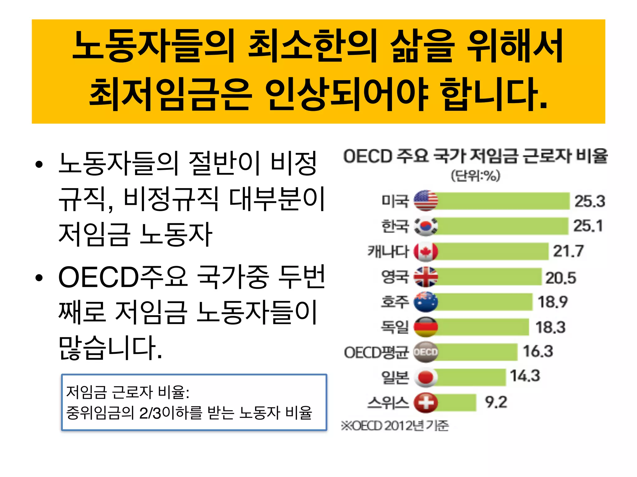 • 노동자들의 절반이 비정
규직, 비정규직 대부분이
저임금 노동자
• OECD주요 국가중 두번
째로 저임금 노동자들이
많습니다.
노동자들의 최소한의 삶을 위해서
최저임금은 인상되어야 합니다.
저임금 근로자 비율:
중위임금의 2/3이하를 받는 노동자 비율
 