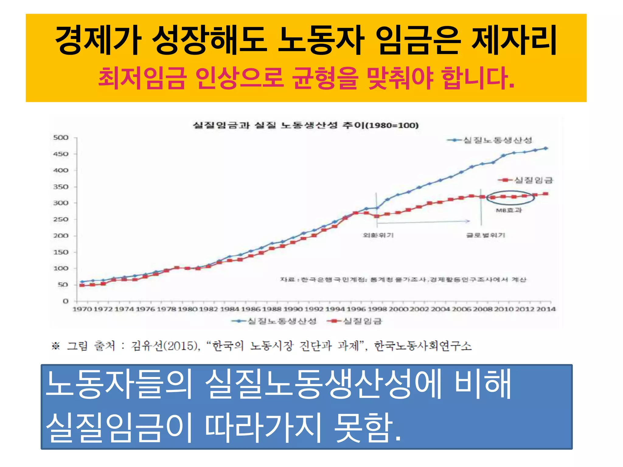 경제가 성장해도 노동자 임금은 제자리
최저임금 인상으로 균형을 맞춰야 합니다.
노동자들의 실질노동생산성에 비해
실질임금이 따라가지 못함.
 