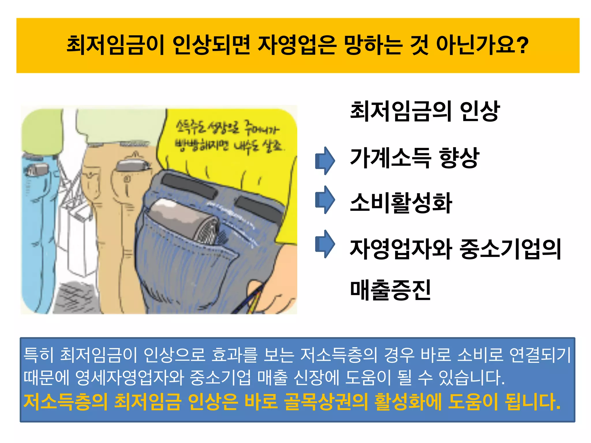 최저임금의 인상
가계소득 향상
소비활성화
자영업자와 중소기업의
매출증진
최저임금이 인상되면 자영업은 망하는 것 아닌가요?
특히 최저임금이 인상으로 효과를 보는 저소득층의 경우 바로 소비로 연결되기
때문에 영세자영업자와 중소기업 매출 신장에 도움이 될 수 있습니다.
저소득층의 최저임금 인상은 바로 골목상권의 활성화에 도움이 됩니다.
 