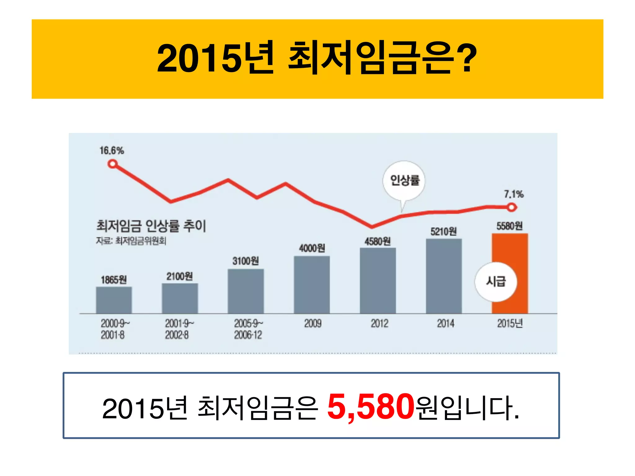 2015년 최저임금은?
2015년 최저임금은 5,580원입니다.
 
