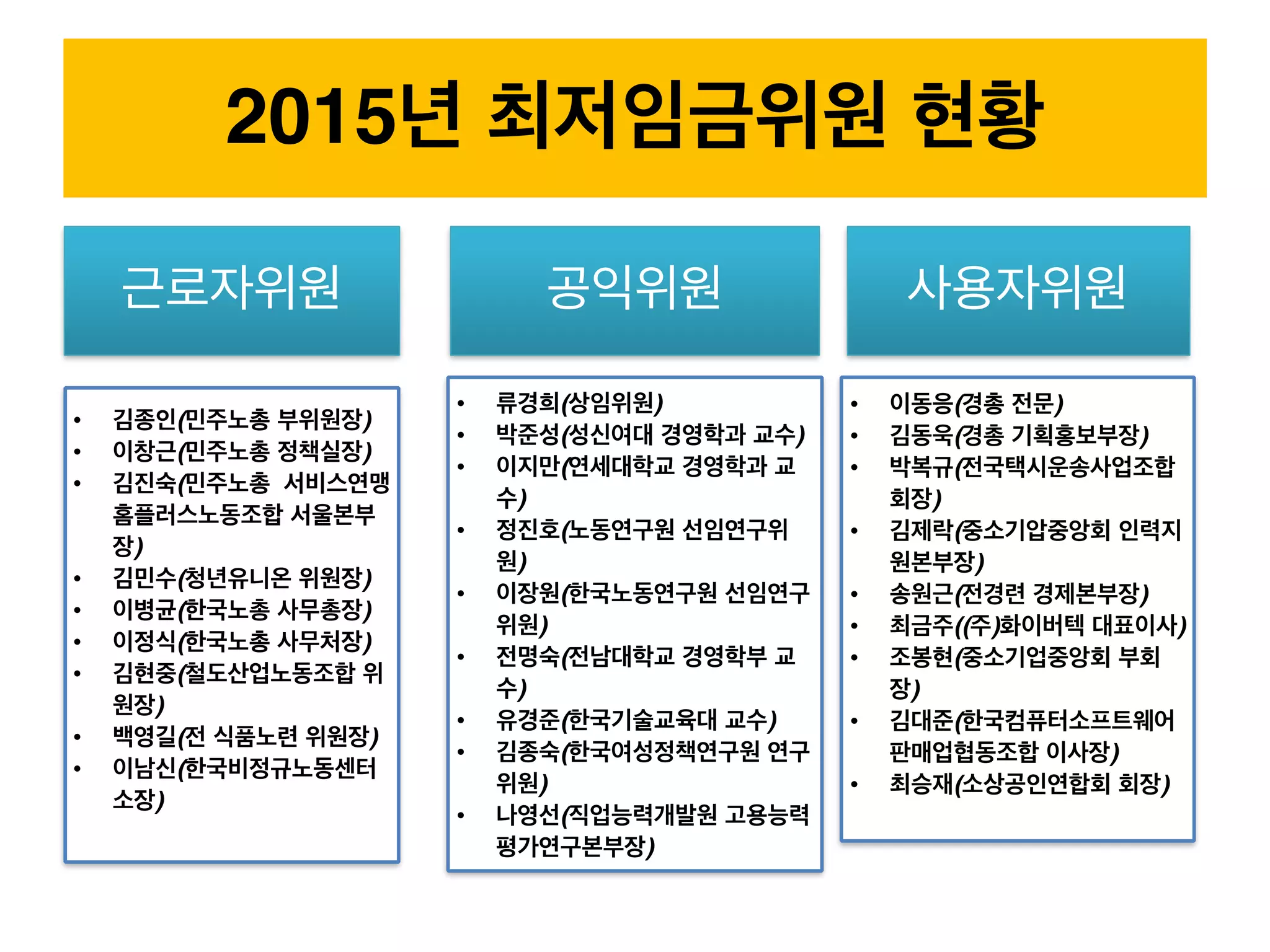 2015년 최저임금위원 현황
• 김종인(민주노총 부위원장)
• 이창근(민주노총 정책실장)
• 김진숙(민주노총 서비스연맹
홈플러스노동조합 서울본부
장)
• 김민수(청년유니온 위원장)
• 이병균(한국노총 사무총장)
• 이정식(한국노총 사무처장)
• 김현중(철도산업노동조합 위
원장)
• 백영길(전 식품노련 위원장)
• 이남신(한국비정규노동센터
소장)
• 류경희(상임위원)
• 박준성(성신여대 경영학과 교수)
• 이지만(연세대학교 경영학과 교
수)
• 정진호(노동연구원 선임연구위
원)
• 이장원(한국노동연구원 선임연구
위원)
• 전명숙(전남대학교 경영학부 교
수)
• 유경준(한국기술교육대 교수)
• 김종숙(한국여성정책연구원 연구
위원)
• 나영선(직업능력개발원 고용능력
평가연구본부장)
• 이동응(경총 전문)
• 김동욱(경총 기획홍보부장)
• 박복규(전국택시운송사업조합
회장)
• 김제락(중소기압중앙회 인력지
원본부장)
• 송원근(전경련 경제본부장)
• 최금주((주)화이버텍 대표이사)
• 조봉현(중소기업중앙회 부회
장)
• 김대준(한국컴퓨터소프트웨어
판매업협동조합 이사장)
• 최승재(소상공인연합회 회장)
근로자위원 공익위원 사용자위원
 