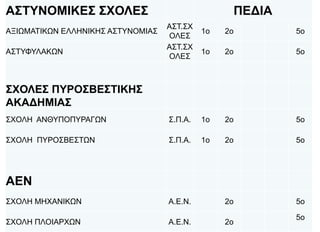 ΑΣΤΥΝΟΜΙΚΕΣ ΣΧΟΛΕΣ ΠΕΔΙΑ
ΑΞΙΩΜΑΤΙΚΩΝ ΕΛΛΗΝΙΚΗΣ ΑΣΤΥΝΟΜΙΑΣ
ΑΣΤ.ΣΧ
ΟΛΕΣ
1ο 2ο 5ο
ΑΣΤΥΦΥΛΑΚΩΝ
ΑΣΤ.ΣΧ
ΟΛΕΣ
1ο 2ο 5ο
ΣΧΟΛΕΣ ΠΥΡΟΣΒΕΣΤΙΚΗΣ
ΑΚΑΔΗΜΙΑΣ
ΣΧΟΛΗ ΑΝΘΥΠΟΠΥΡΑΓΩΝ Σ.Π.Α. 1ο 2ο 5ο
ΣΧΟΛΗ ΠΥΡΟΣΒΕΣΤΩΝ Σ.Π.Α. 1ο 2ο 5ο
ΑΕΝ
ΣΧΟΛΗ ΜΗΧΑΝΙΚΩΝ Α.Ε.Ν. 2ο 5ο
ΣΧΟΛΗ ΠΛΟΙΑΡΧΩΝ Α.Ε.Ν. 2ο
5ο
 