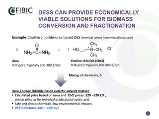 6
DESS CAN PROVIDE ECONOMICALLY
VIABLE SOLUTIONS FOR BIOMASS
CONVERSION AND FRACTIONATION
Urea
FOB price: typically 200-300 €/ton
Choline chloride (ChCl)
FOB price: typically 800-900 €/ton
Example: Choline chloride-urea based DES (chemical prices from www.alibaba.com)
2 1+
Mixing of chemicals, ∆
Urea-Choline chloride based eutectic solvent mixture
 Calculated price based on urea and ChCl prices: 520 - 620 €/t ;
similar price as for technical grade glacial acetic acid
 Safe and cheap chemicals, low environmental impacts
 VTT’s mixtures: 600 - 1300 €/t
 