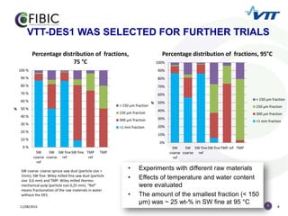 8
11/08/2015 8
• Experiments with different raw materials
• Effects of temperature and water content
were evaluated
• The amount of the smallest fraction (< 150
µm) was ~ 25 wt-% in SW fine at 95 °C
0 %
10 %
20 %
30 %
40 %
50 %
60 %
70 %
80 %
90 %
100 %
SW
coarse
ref
SW
coarse
SW fine
ref
SW fine TMP
ref
TMP
%
Percentage distribution of fractions,
75 °C
< 150 µm fraction
150 µm fraction
300 µm fraction
>1 mm fraction
SW coarse: coarse spruce saw dust (particle size >
2mm); SW fine: Wiley milled fine saw dust (particle
size 0,6 mm) and TMP: Wiley milled thermo-
mechanical pulp (particle size 0,25 mm). “Ref”
means fractionation of the raw materials in water
without the DES.
0%
10%
20%
30%
40%
50%
60%
70%
80%
90%
100%
SW
coarse
ref
SW
coarse
SW fine
ref
SW fineTMP ref TMP
%
Percentage distribution of fractions, 95°C
< 150 µm fraction
150 µm fraction
300 µm fraction
>1 mm fraction
VTT-DES1 WAS SELECTED FOR FURTHER TRIALS
 