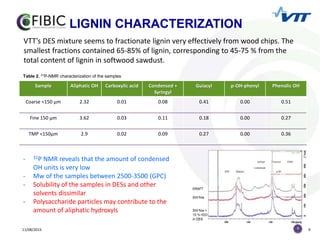 9
11/08/2015 9
VTT’s DES mixture seems to fractionate lignin very effectively from wood chips. The
smallest fractions contained 65-85% of lignin, corresponding to 45-75 % from the
total content of lignin in softwood sawdust.
- 31P NMR reveals that the amount of condensed
OH units is very low
- Mw of the samples between 2500-3500 (GPC)
- Solubility of the samples in DESs and other
solvents dissimilar
- Polysaccharide particles may contribute to the
amount of aliphatic hydroxyls
Sample Aliphatic OH Carboxylic acid Condensed +
Syringyl
Guiacyl p-OH-phenyl Phenolic OH
Coarse <150 µm 2.32 0.01 0.08 0.41 0.00 0.51
Fine 150 µm 3.62 0.03 0.11 0.18 0.00 0.27
TMP <150µm 2.9 0.02 0.09 0.27 0.00 0.36
Table 2. 31P-NMR characterization of the samples
LIGNIN CHARACTERIZATION
 