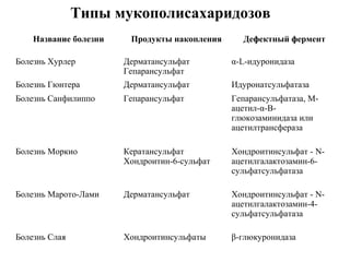 Название болезни Продукты накопления Дефектный фермент
Болезнь Хурлер Дерматансульфат
Гепарансульфат
α-L-идуронидаза
Болезнь Гюнтера Дерматансульфат Идуронатсульфатаза
Болезнь Санфилиппо Гепарансульфат Гепарансульфатаза, М-
ацетил-α-В-
глюкозаминидаза или
ацетилтрансфераза
Болезнь Моркио Кератансульфат
Хондроитин-6-сульфат
Хондроитинсульфат - N-
ацетилгалактозамин-6-
сульфатсульфатаза
Болезнь Марото-Лами Дерматансульфат Хондроитинсульфат - N-
ацетилгалактозамин-4-
сульфатсульфатаза
Болезнь Слая Хондроитинсульфаты β-глюкуронидаза
Типы мукополисахаридозов
 