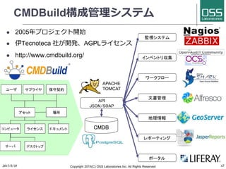 CMDBuild構成管理システム
 2005年プロジェクト開始
 伊Tecnoteca 社が開発、AGPLライセンス
 http://www.cmdbuild.org/
Copyright 2017(C) OSS Laboratories Inc. All Rights Reserved
CMDB
インベントリ収集
ワークフロー
文書管理
地理情報
レポーティング
API
JSON/SOAP
APACHE
TOMCAT
アセット
コンピュータ ライセンス
サーバ デスクトップ
ユーザ サプライヤ
ドキュメント
場所
保守契約
監視システム
ポータル
 