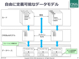 データベース
CMDBuildモデル
カード
自由に定義可能なデータモデル
Copyright 2017(C) OSS Laboratories Inc. All Rights Reserved
コンピュータ
・ホスト名
・資産番号
・IPアドレス
・管理者
・
・
・
従業員
・姓
・名
・社員番号
・メールアドレス
・所属部門
・
・
・
コンピュータ
・ホスト名
・資産番号
・IPアドレス
・管理者
・
・
・
従業員
・姓
・名
・社員番号
・メールアドレス
・所属部門
・
・
・
コンピュータ
・ホスト名
・資産番号
・IPアドレス
・管理者
・
・
・
従業員
・姓
・名
・社員番号
・メールアドレス
・所属部門
・
・
・
クラス
・属性1
・属性2
・属性3
・
・
・
クラス
・属性1
・属性2
・属性3
・
・
・
ドメイン
N:N
クラステーブル
ヒストリ
テーブル
クラステーブル
ヒストリ
テーブル
マップテーブル
全ての変更履歴
を自動保存
リレーション自動生成
関係
ヒストリ
テーブル
 