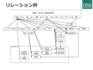 ドキュメント
リレーション例
ユーザ プロジェクト システム グループ ホスト デバイス 購買契約
ソフト
ライセンス
購買先
供給者契約
契約書
サービス契約
サービス
仕様書
システム
設計書
運用
設計書
設定報告書
運用手順書
議事録
ITSMS
規定文書
凡例: A B : AはBを含む
場所
連絡先 人間 部署 会社 住所 フロア 部屋
変更要求
Copyright 2017(C) OSS Laboratories Inc. All Rights Reserved
 