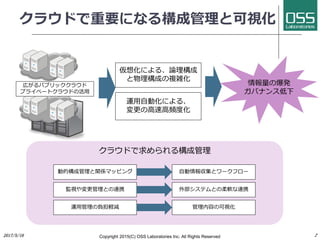 クラウドで求められる構成管理
情報量の爆発
ガバナンス低下
クラウドで重要になる構成管理と可視化
Copyright 2017(C) OSS Laboratories Inc. All Rights Reserved
仮想化による、論理構成
と物理構成の複雑化
運用自動化による、
変更の高速高頻度化
動的構成管理と関係マッピング
監視や変更管理との連携
運用管理の負担軽減
自動情報収集とワークフロー
外部システムとの柔軟な連携
管理内容の可視化
広がるパブリッククラウド
プライベートクラウドの活用
 