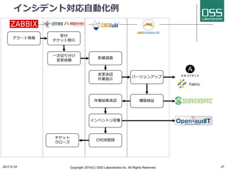 インシデント対応自動化例
アラート発報
受付
チケット発行
影響調査
変更承認
作業指示
バージョンアップ
Fabric
構築検証作業結果承認
一次切り分け
変更依頼
CMDB登録
インベントリ収集
チケット
クローズ
Copyright 2017(C) OSS Laboratories Inc. All Rights Reserved
 