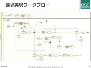 要求実現ワークフロー
Copyright 2017(C) OSS Laboratories Inc. All Rights Reserved
 