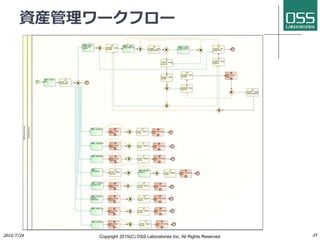 資産管理ワークフロー
Copyright 2017(C) OSS Laboratories Inc. All Rights Reserved
 