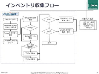 Open-Auditのアーキテクチャ
 Open-Auditは、データベース、WEBサーバ、オーディットホストで構成
され、一つのシステムに全てインストールしても、別々にインストール
することも可能。
 データベースは、MySQL
 WEBサーバは、Apache/PHP
 オーディットホストは、対象機器と同一サブネットにあるサーバ
Copyright 2017(C) OSS Laboratories Inc. All Rights Reserved
WEBコンソール
対象機器
WEBサーバ
オーディット
ホスト
 