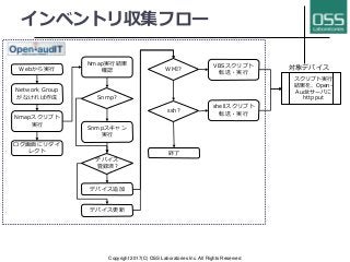インベントリ収集フロー
Copyright 2017(C) OSS Laboratories Inc. All Rights Reserved
Webから実行
Network Group
がなければ作成
Nmapスクリプト
実行
ログ画面にリダイ
レクト
Nmap実行結果
確認
Snmp?
Snmpスキャン
実行
デバイス
登録済?
デバイス追加
デバイス更新
WMI?
VBSスクリプト
転送・実行
ssh?
shellスクリプト
転送・実行
スクリプト実行
結果を、Open-
Auditサーバに
http put
終了
対象デバイス
 