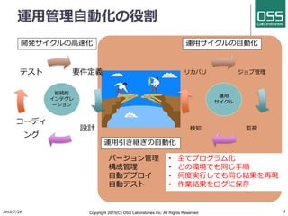 運用管理自動化の役割
Copyright 2017(C) OSS Laboratories Inc. All Rights Reserved
要件定義
設計
コーディ
ング
テスト
継続的
インテグレ
ーション
開発サイクルの高速化
ジョブ管理
監視検知
リカバリ
運用
サイクル
運用サイクルの自動化
運用引き継ぎの自動化
バージョン管理
構成管理
自動デプロイ
自動テスト
• 全てプログラム化
• どの環境でも同じ手順
• 何度実行しても同じ結果を再現
• 作業結果をログに保存
 