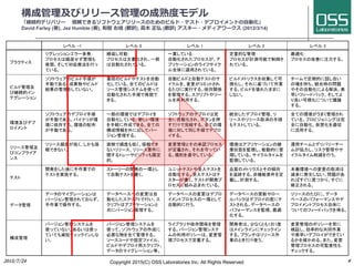 構成管理及びリリース管理の成熟度モデル
「継続的デリバリー 信頼できるソフトウェアリリースのためのビルド・テスト・デプロイメントの自動化」
David Farley (著), Jez Humble (著), 和智 右桂 (翻訳), 高木 正弘 (翻訳) アスキー・メディアワークス (2012/3/14)
Copyright 2017(C) OSS Laboratories Inc. All Rights Reserved
レベル -1 レベル 0 レベル 1 レベル 2 レベル 3
プラクティス
リグレッションエラー多発：
プロセスは繰返せず管理も
貧弱、そして対症療法を行っ
ている。
繰返し可能：
プロセスは文書化され、一部
は自動化されている。
一貫している：
自動化されたプロセスが、ア
プリケーションのライフサイク
ル全体に適用されている。
定量的な管理：
プロセスが計測可能で制御さ
れている。
最適化：
プロセスの改善に注力する。
ビルド管理及
び継続的イン
テグレーション
ソフトウェアのビルド手順が
手動である。成果物やビルド
結果の管理をしていない。
普段のビルドやテストを自動
化している。全てのビルドは
ソース管理システムを使って
自動化された手順で再現で
きる。
自動ビルドと自動テストのサ
イクルを、変更がコミットされ
るたびに実行する。依存関係
を管理する。スクリプトやツー
ルを再利用する。
ビルドメトリクスを収集して可
視化し、それに基づいて作業
する。ビルドを壊れたままに
しない。
チームで定期的に話し合い
の場を持ち、統合時の問題
やその自動化による解決、素
早いフィードバック、そしてよ
り良い可視化について議論
する。
環境及びデプ
ロイメント
ソフトウェアのデプロイ手順
が手動である。バイナリが環
境に依存する。環境の配布
が手動である。
一部の環境ではデプロイを
自動化している。新しい環境
を手軽に作成できる。全ての
構成情報を外に出してバー
ジョン管理する。
ソフトウェアのデプロイは完
全に自動化され、ボタンを押
すだけで完結する。全ての環
境に対して同じ手順でデプロ
イする。
統合したデプロイ管理、リ
リースやリリース取消の手順
もテストしている。
全ての環境がうまく管理され
ている。プロビジョニングは完
全に自動化、仮想化を適切
に活用する。
リリース管理及
びコンプライア
ンス
リリース頻度が低く、しかも信
頼できない。
面倒で頻度も低く、信頼でき
ないリリース、リリース要件に
関するトレーサビリティも限定
的。
変更管理とその承認プロセス
が定義され、それを守ってい
る。規約を遵守している。
環境はアプリケーションの健
康状態を監視し、能動的に管
理している。サイクルタイムを
監視している。
運用チームとデリバリーチー
ムが協力し、リスク管理やサ
イクルタイム削減を行う。
テスト
開発をした後に手作業での
テストを実施する。
ストーリーの開発の一環とし
て自動テストを書く。
ユニットテストや受入テストを
自動化する。受入テストはテ
スターが書く。テストが開発プ
ロセスに組み込まれている。
品質のメトリクスとその傾向
を追跡する。非機能要件を定
義し、計測する。
本番環境への変更の取消は
滅多に発生しない。問題があ
ればすぐに見つかり、すぐに
修正される。
データ管理
データのマイグレーションは
バージョン管理されておらず、
手作業で操作する。
データベースへの変更は自
動化したスクリプトで行い、ス
クリプトはアプリケーションと
共にバージョン管理する。
データベースの変更はデプロ
イメントプロセスの一環として
自動的に行う。
データベースの更新やロー
ルバックはデプロイの度にテ
ストされる。データベースの
パフォーマンスを監視、最適
化する。
リリースのたびに、データ
ベースのパフォーマンスやデ
プロイメントプロセス自体に
ついてのフィードバックを得る。
構成管理
バージョン管理システムを
使っていない、あるいは使っ
ていても滅短チェックインしな
い。
バージョン管理システムを
使って、ソフトウェアの作成に
必要な物を全て管理する。
ソースコードや設定ファイル、
ビルドやデプロイ用スクリプト、
データのマイグレーション等。
ライブラリや依存関係を管理
する。バージョン管理システ
ムの利用ポリシーは、変更管
理プロセスで定義する。
開発者は、少なくとも1日1度
はメインラインにチェックイン
する。ブランチはリリース作
業のときだけ使う。
変更管理のポリシーを常に
検証し、効率的な共同作業
や素早いデプロイができてい
るかを確かめる。また、変更
管理プロセスの可監査性も
チェックする。
 