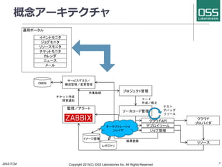 概念アーキテクチャ
運用ポータル
ジョブモニタ
リソースモニタ
チケットモニタ
カレンダ
イベントモニタ
ニュース
監視／アラート
サービスデスク／
構成管理／変更管理
チケット作成
障害通知
プロジェクト管理作業依頼
ソースコード管理
コード
作成／修正
デプロイツール
ジョブ管理
クラウドAPI
テスト
デバッグ
リリース
クラウド
プロバイダ
リソース
結果登録
オーケストレーショ
ンレイヤ
イメージ置場
レポジトリ
CMDB
メール
Copyright 2017(C) OSS Laboratories Inc. All Rights Reserved
 
