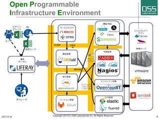 バージョン管理
サービスデスク
Open Programmable
Infrastructure Environment
運用
ポータル
ヒヤリン
グシート
設定シート
ミドルウェア／
アプリ
構成管理
実行管理
構築情報
変更依
頼
アラート
／イベント
API連携
インベントリ
／コンフィグ
／ステータス
ユーザ
オペレータ
SE
状態監視
vmware
構築/検証
Fabric
物理サーバ
Copyright 2017(C) OSS Laboratories Inc. All Rights Reserved
インベントリ収集
ログ管理
 