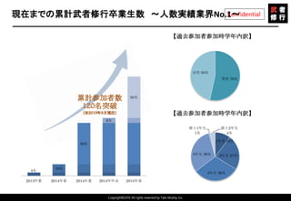 Copyright©2015 All rights reserved by Tabi-Musha, Inc.
Confidential現在までの累計武者修行卒業生数 ～人数実績業界No.1～
【過去参加者参加時学年内訳】
【過去参加者参加時学年内訳】
1年生 12名
2年生 27名
3年生 36名
4年生 36名
修士1年生
1名
修士2年生
4名
男性 70名
女性 50名
4名
10名
50名
6名
50名
2013年夏 2014年春 2014年夏 2014年年末 2015年春
 