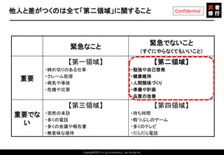 Copyright©2015 All rights reserved by Tabi-Musha, Inc.
Confidential他人と差がつくのは全て「第二領域」に関すること
Copyright 2014 Shares Inc.
緊急なこと
緊急でないこと
（すぐにやらなくてもいいこと）
重要
【第一領域】
・締め切りのある仕事
・クレーム処理
・病気や事故
・危機や災害
【第二領域】
・勉強や自己啓発
・健康維持
・人間関係づくり
・準備や計画
・品質の改善
重要でな
い
【第三領域】
・突然の来訪
・多くの電話
・多くの会議や報告書
・無意味な接待
【第四領域】
・待ち時間
・暇つぶしのゲーム
・多くのテレビ
・だらだら電話
 