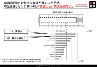 Copyright©2015 All rights reserved by Tabi-Musha, Inc.
Confidential
８割超が海外赴任中に知識や能力に不足感。
不足を感じた人が多いのは「英語力」と「異文化適応力」
Copyright 2014 Shares Inc.
１位 英語力
２位 異文化適応力
出典：２０１１年10 月 学校法人産業能率大学 経営管理研究所
「グローバル人材の育成と活用に関する実態調査」プロジェクト
 